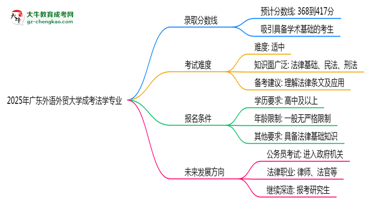 2025年廣東外語(yǔ)外貿(mào)大學(xué)成考法學(xué)專(zhuān)業(yè)錄取分?jǐn)?shù)線是多少？思維導(dǎo)圖