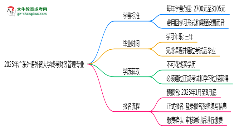 2025年廣東外語外貿(mào)大學成考財務管理專業(yè)最新學費標準多少思維導圖