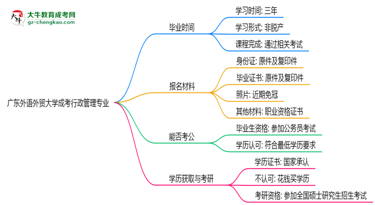 廣東外語外貿(mào)大學(xué)成考行政管理專業(yè)需多久完成并拿證？（2025年新）思維導(dǎo)圖