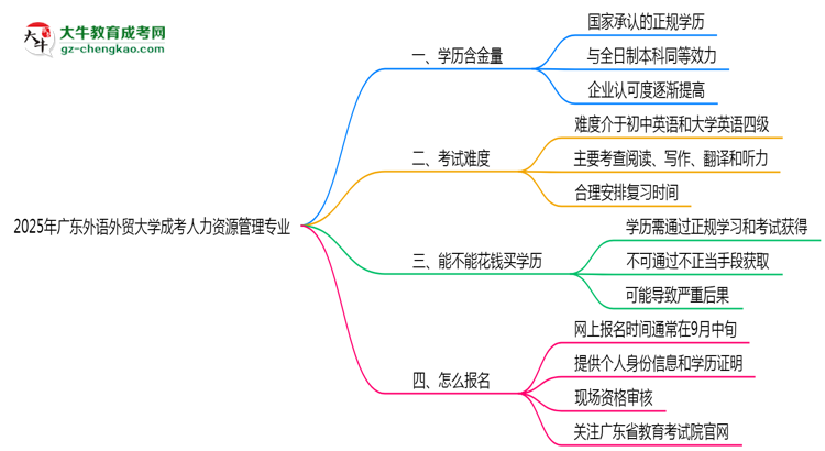 2025年廣東外語(yǔ)外貿(mào)大學(xué)成考人力資源管理專業(yè)要考學(xué)位英語(yǔ)嗎？思維導(dǎo)圖