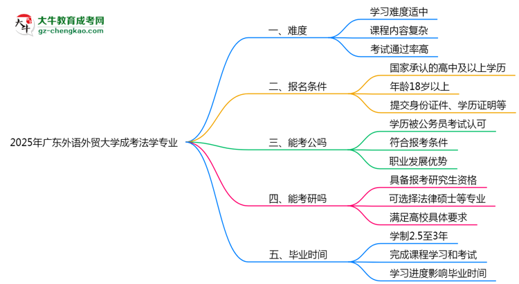 2025年廣東外語外貿(mào)大學成考法學專業(yè)難不難？思維導圖