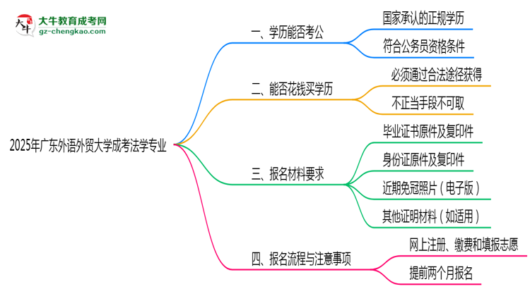 廣東外語外貿(mào)大學(xué)2025年成考法學(xué)專業(yè)學(xué)歷能考公嗎？思維導(dǎo)圖