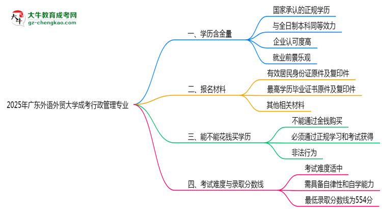 2025年廣東外語外貿(mào)大學(xué)成考行政管理專業(yè)學(xué)歷的含金量怎么樣？思維導(dǎo)圖