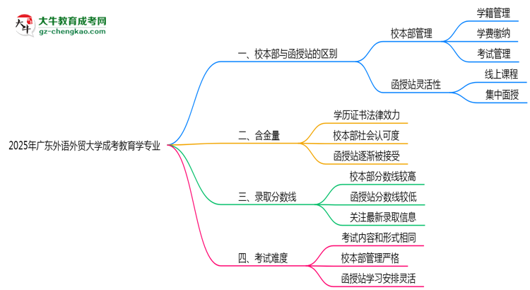 廣東外語外貿(mào)大學(xué)2025年成考教育學(xué)專業(yè)校本部和函授站哪個更好？思維導(dǎo)圖