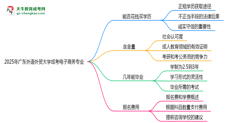 2025年廣東外語外貿(mào)大學成考電子商務(wù)專業(yè)學歷花錢能買到嗎？思維導圖