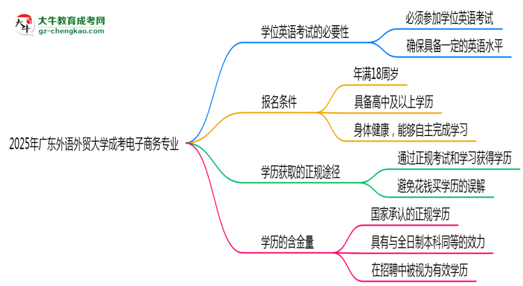 2025年廣東外語外貿大學成考電子商務專業(yè)要考學位英語嗎？思維導圖