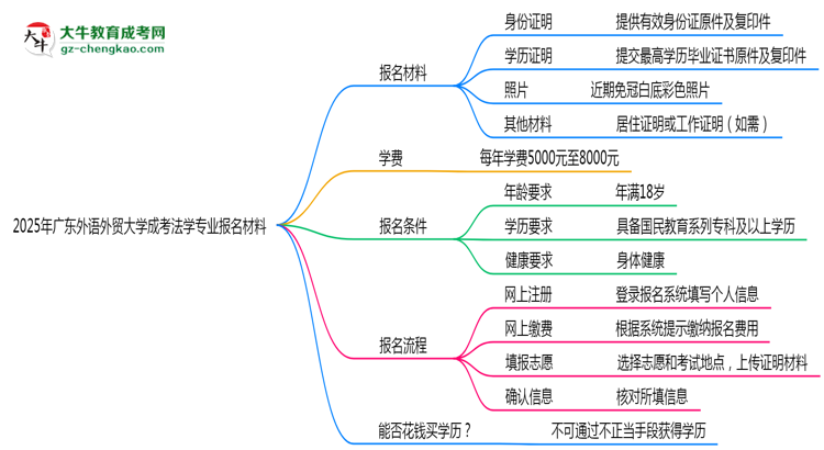 2025年廣東外語外貿(mào)大學成考法學專業(yè)報名材料需要什么？思維導圖