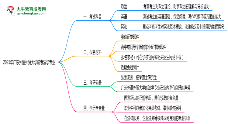 2025年廣東外語(yǔ)外貿(mào)大學(xué)成考法學(xué)專業(yè)入學(xué)考試科目有哪些？思維導(dǎo)圖