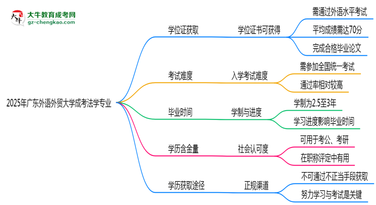 2025年廣東外語(yǔ)外貿(mào)大學(xué)成考法學(xué)專業(yè)能拿學(xué)位證嗎？思維導(dǎo)圖