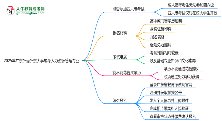 廣東外語(yǔ)外貿(mào)大學(xué)2025年成考人力資源管理專(zhuān)業(yè)生可不可以考四六級(jí)？思維導(dǎo)圖