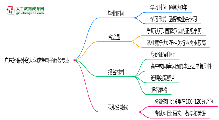 廣東外語外貿(mào)大學(xué)成考電子商務(wù)專業(yè)需多久完成并拿證？（2025年新）思維導(dǎo)圖