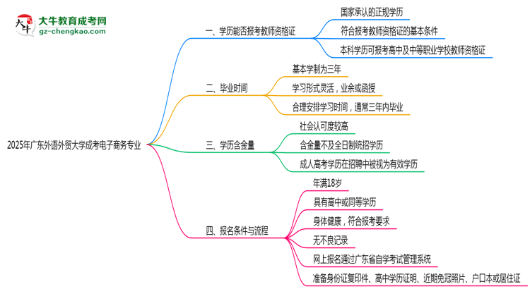 2025年廣東外語(yǔ)外貿(mào)大學(xué)成考電子商務(wù)專業(yè)學(xué)歷能報(bào)考教資嗎？思維導(dǎo)圖