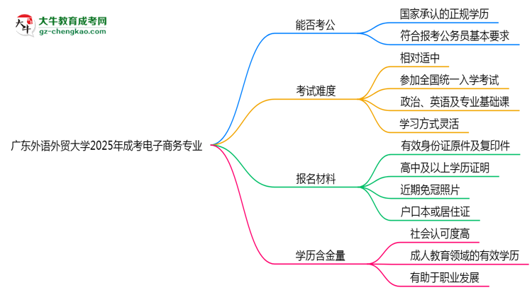 廣東外語外貿(mào)大學(xué)2025年成考電子商務(wù)專業(yè)學(xué)歷能考公嗎？思維導(dǎo)圖