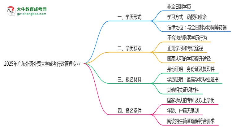 廣東外語外貿大學成考行政管理專業(yè)是全日制的嗎？（2025最新）思維導圖
