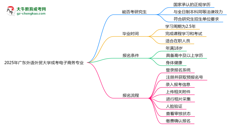 廣東外語(yǔ)外貿(mào)大學(xué)2025年成考電子商務(wù)專(zhuān)業(yè)能考研究生嗎？思維導(dǎo)圖