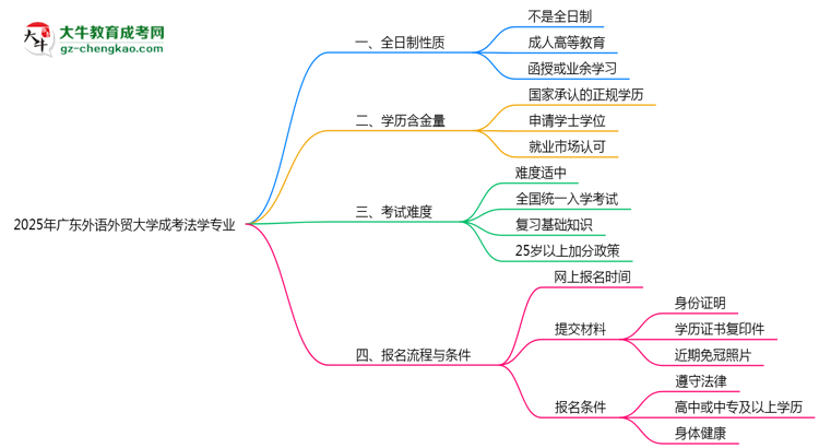 廣東外語外貿(mào)大學(xué)成考法學(xué)專業(yè)是全日制的嗎？（2025最新）思維導(dǎo)圖