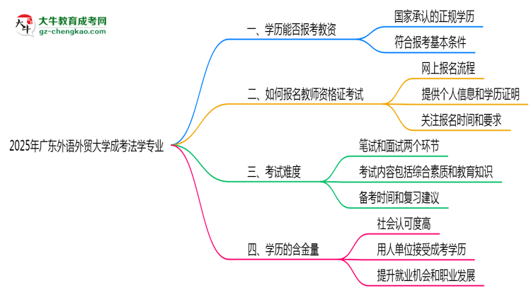 2025年廣東外語外貿(mào)大學(xué)成考法學(xué)專業(yè)學(xué)歷能報考教資嗎？思維導(dǎo)圖