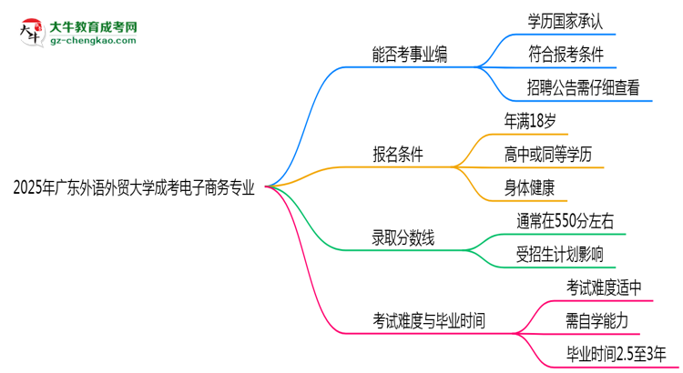 2025年廣東外語外貿大學成考電子商務專業(yè)能考事業(yè)編嗎？思維導圖