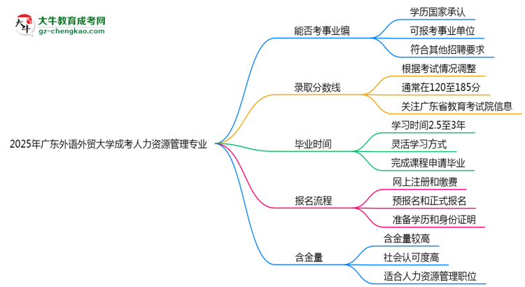 2025年廣東外語外貿(mào)大學(xué)成考人力資源管理專業(yè)能考事業(yè)編嗎？思維導(dǎo)圖