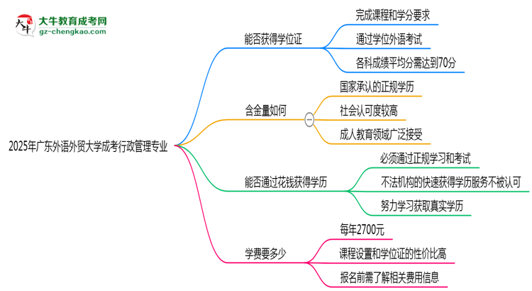 2025年廣東外語外貿(mào)大學成考行政管理專業(yè)能拿學位證嗎？思維導(dǎo)圖