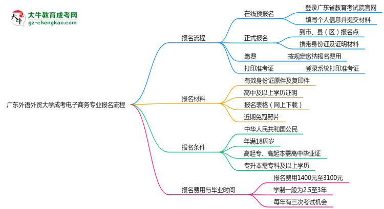 廣東外語外貿大學成考電子商務專業(yè)2025年報名流程思維導圖