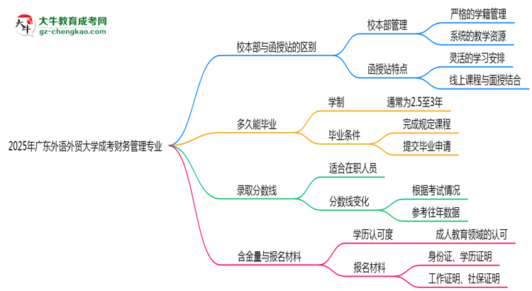 廣東外語(yǔ)外貿(mào)大學(xué)2025年成考財(cái)務(wù)管理專業(yè)校本部和函授站哪個(gè)更好？思維導(dǎo)圖
