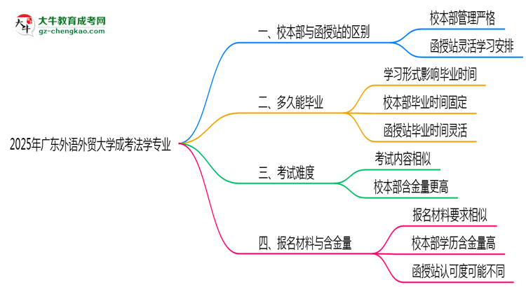 廣東外語外貿(mào)大學2025年成考法學專業(yè)校本部和函授站哪個更好？思維導圖