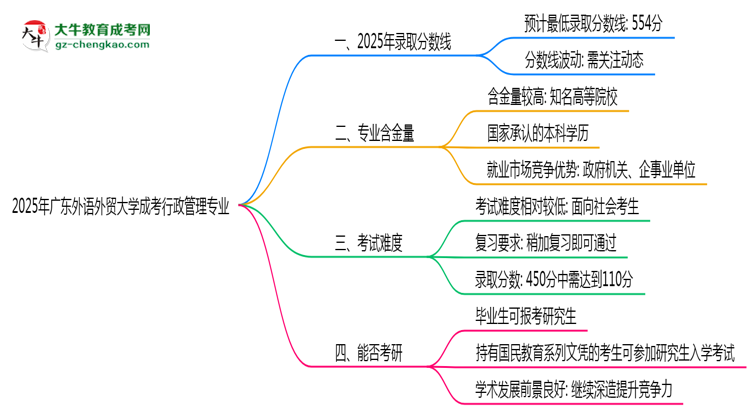2025年廣東外語外貿大學成考行政管理專業(yè)錄取分數(shù)線是多少？思維導圖