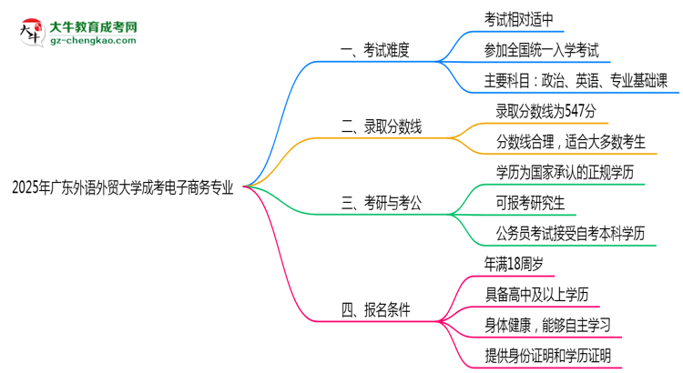 2025年廣東外語(yǔ)外貿(mào)大學(xué)成考電子商務(wù)專業(yè)難不難？思維導(dǎo)圖
