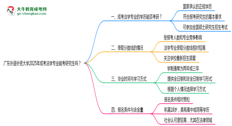 廣東外語外貿(mào)大學(xué)2025年成考法學(xué)專業(yè)能考研究生嗎？思維導(dǎo)圖