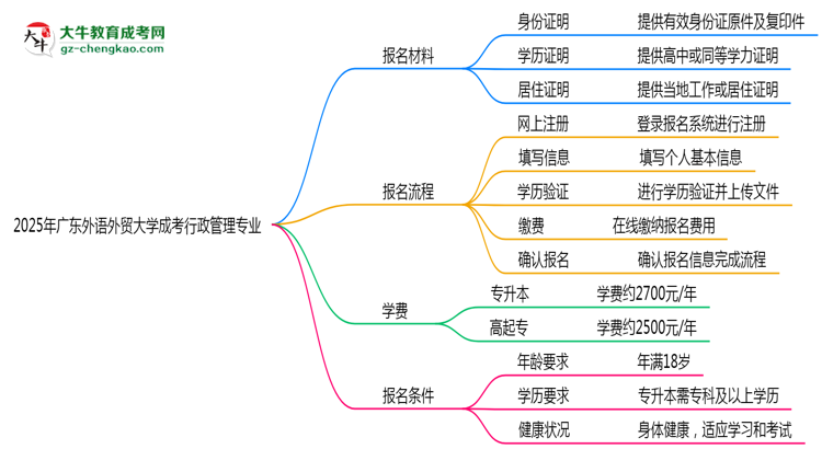2025年廣東外語外貿(mào)大學(xué)成考行政管理專業(yè)報(bào)名材料需要什么？思維導(dǎo)圖