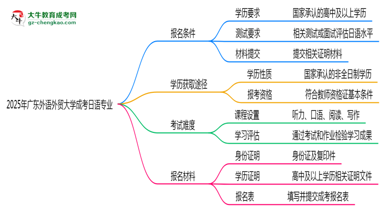 廣東外語外貿大學2025年成考日語專業(yè)報考條件是什么思維導圖
