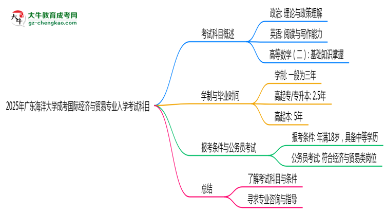 2025年廣東海洋大學成考國際經濟與貿易專業(yè)入學考試科目有哪些？思維導圖