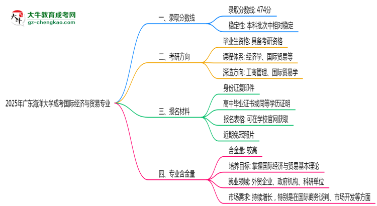 2025年廣東海洋大學成考國際經(jīng)濟與貿(mào)易專業(yè)錄取分數(shù)線是多少？思維導圖