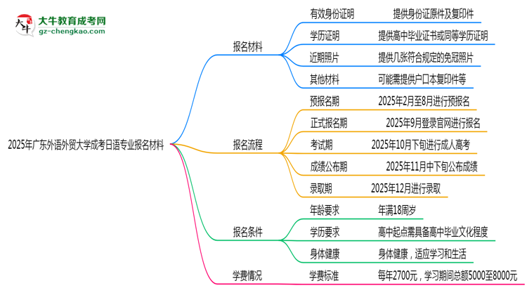 2025年廣東外語外貿(mào)大學成考日語專業(yè)報名材料需要什么？思維導圖