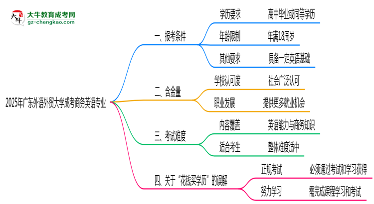 廣東外語外貿(mào)大學2025年成考商務英語專業(yè)報考條件是什么思維導圖