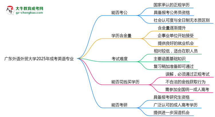 廣東外語外貿(mào)大學(xué)2025年成考英語專業(yè)學(xué)歷能考公嗎？思維導(dǎo)圖