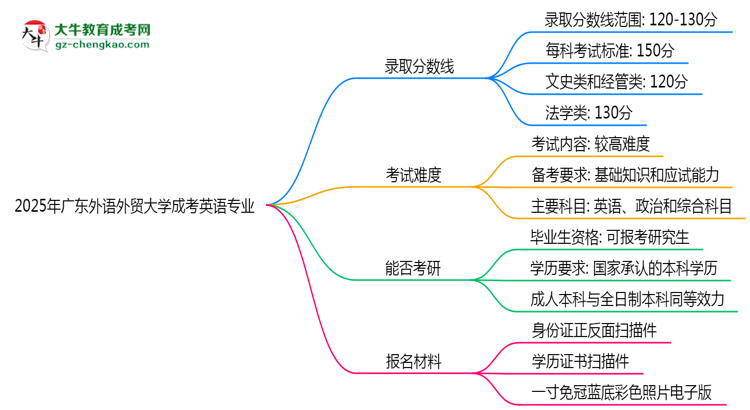 2025年廣東外語外貿(mào)大學(xué)成考英語專業(yè)錄取分?jǐn)?shù)線是多少？思維導(dǎo)圖