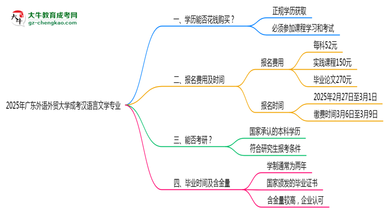 2025年廣東外語外貿大學成考漢語言文學專業(yè)學歷花錢能買到嗎？思維導圖