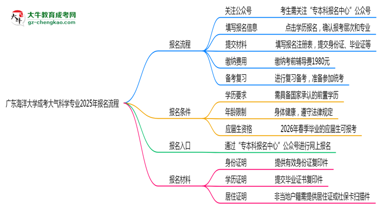 廣東海洋大學成考大氣科學專業(yè)2025年報名流程思維導圖