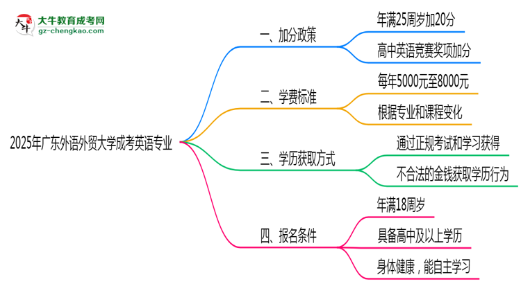 2025年廣東外語(yǔ)外貿(mào)大學(xué)成考英語(yǔ)專(zhuān)業(yè)最新加分政策及條件思維導(dǎo)圖