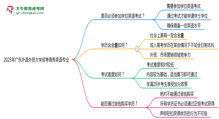 2025年廣東外語外貿(mào)大學(xué)成考商務(wù)英語專業(yè)要考學(xué)位英語嗎？思維導(dǎo)圖
