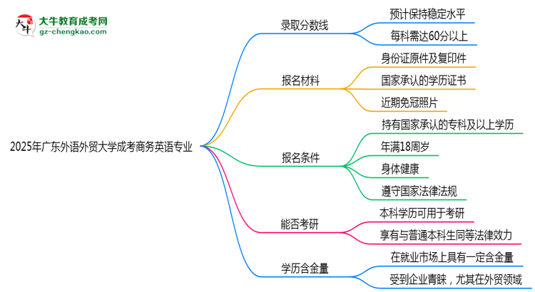 2025年廣東外語外貿(mào)大學(xué)成考商務(wù)英語專業(yè)錄取分數(shù)線是多少？思維導(dǎo)圖