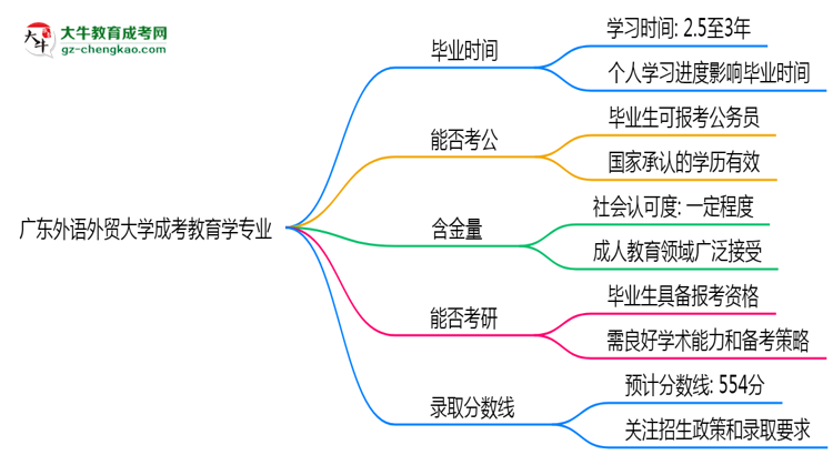 廣東外語(yǔ)外貿(mào)大學(xué)成考教育學(xué)專(zhuān)業(yè)需多久完成并拿證？（2025年新）思維導(dǎo)圖