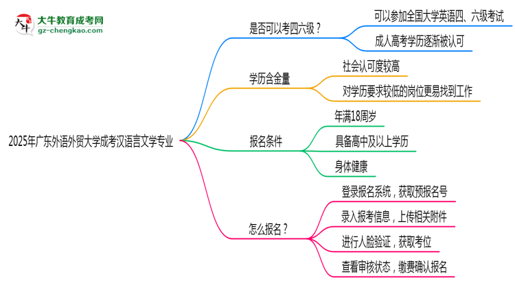 廣東外語外貿(mào)大學(xué)2025年成考漢語言文學(xué)專業(yè)生可不可以考四六級？思維導(dǎo)圖