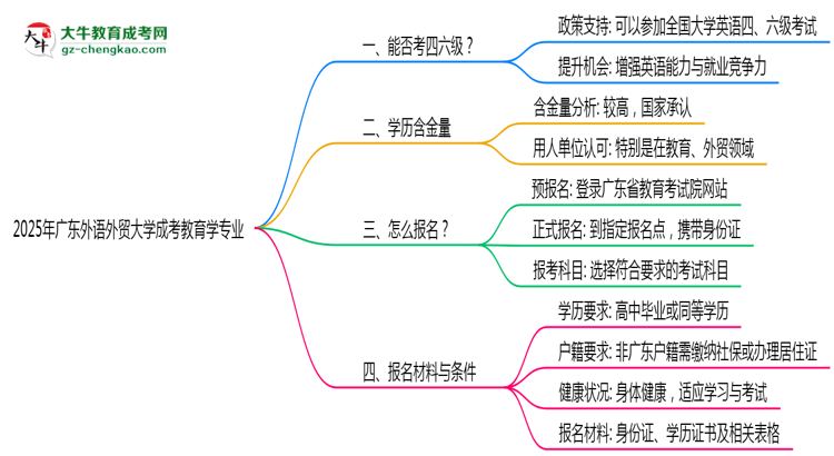 廣東外語(yǔ)外貿(mào)大學(xué)2025年成考教育學(xué)專業(yè)生可不可以考四六級(jí)？思維導(dǎo)圖