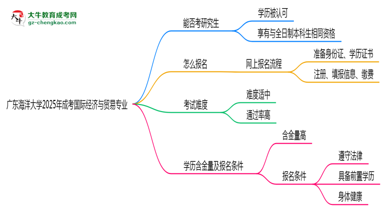 廣東海洋大學2025年成考國際經(jīng)濟與貿(mào)易專業(yè)能考研究生嗎？思維導圖
