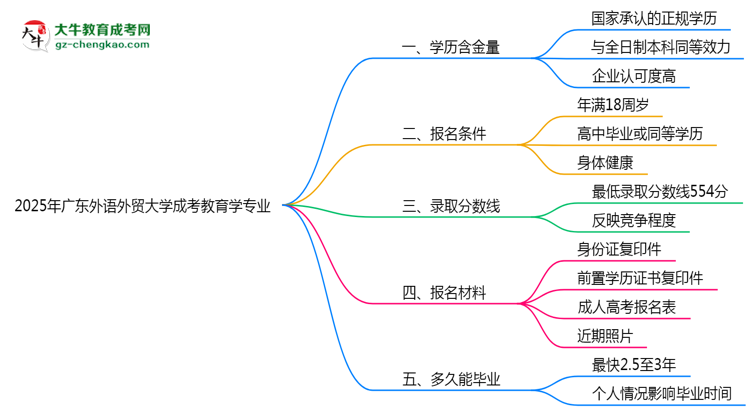 2025年廣東外語外貿(mào)大學(xué)成考教育學(xué)專業(yè)學(xué)歷的含金量怎么樣？思維導(dǎo)圖