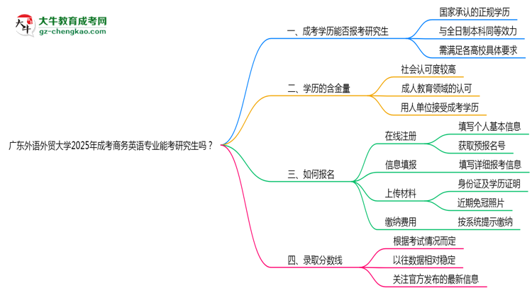 廣東外語外貿(mào)大學2025年成考商務(wù)英語專業(yè)能考研究生嗎？思維導(dǎo)圖
