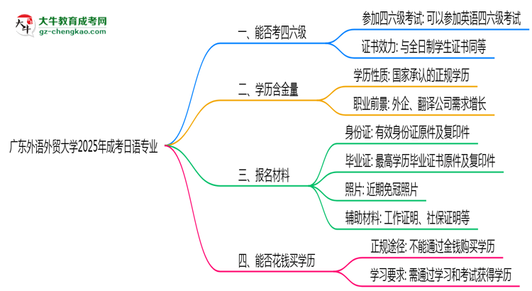 廣東外語外貿(mào)大學(xué)2025年成考日語專業(yè)生可不可以考四六級？思維導(dǎo)圖